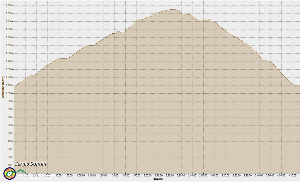 Valcanale P.so Zulino M. Campagano Alpe Corte 02-07-2011, Altitudine - Durata.jpg